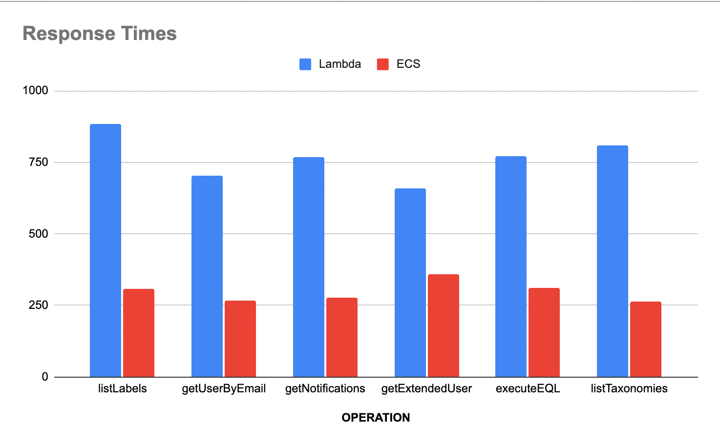 End-to-end response time improvement