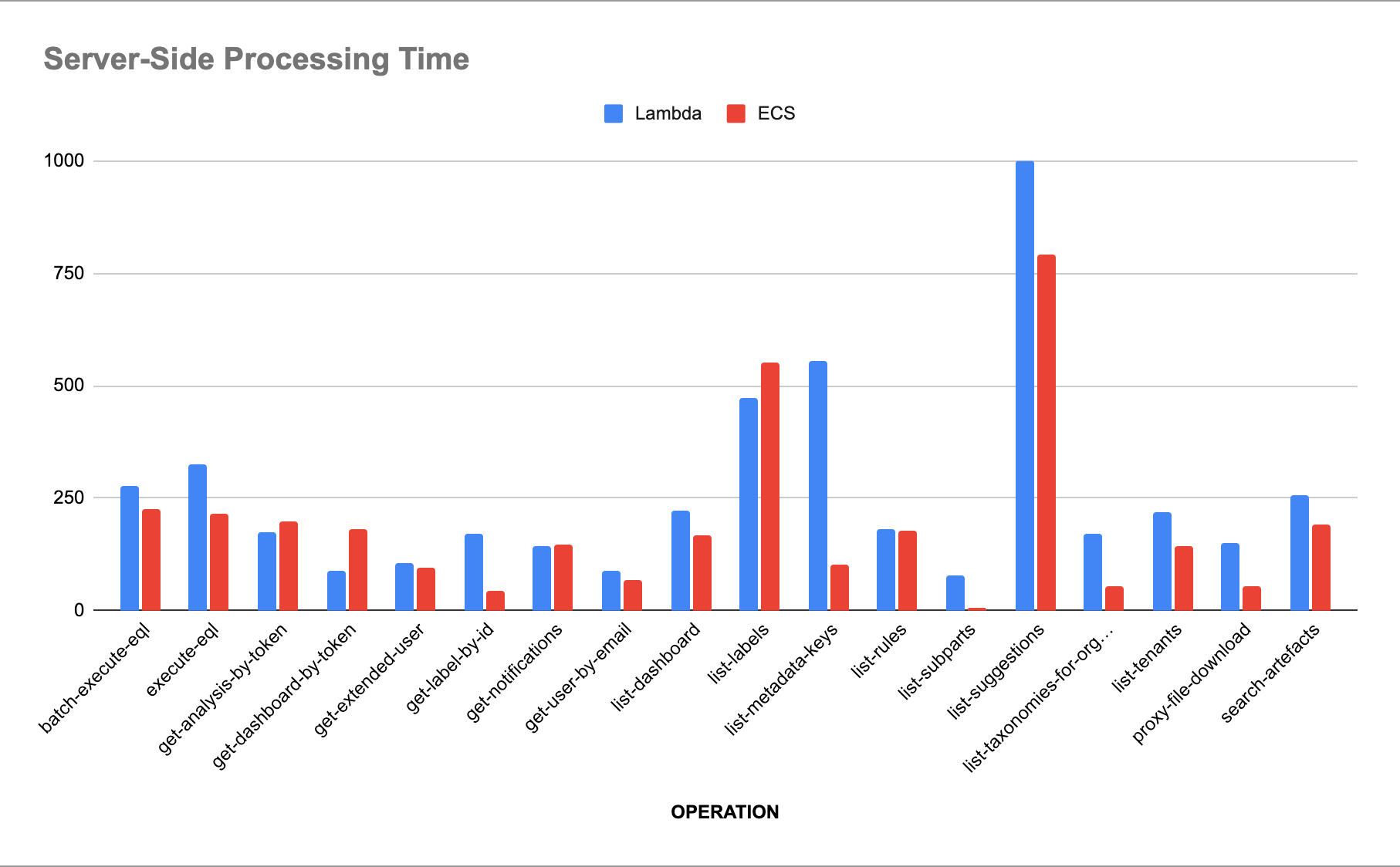 Server-side latency reduction