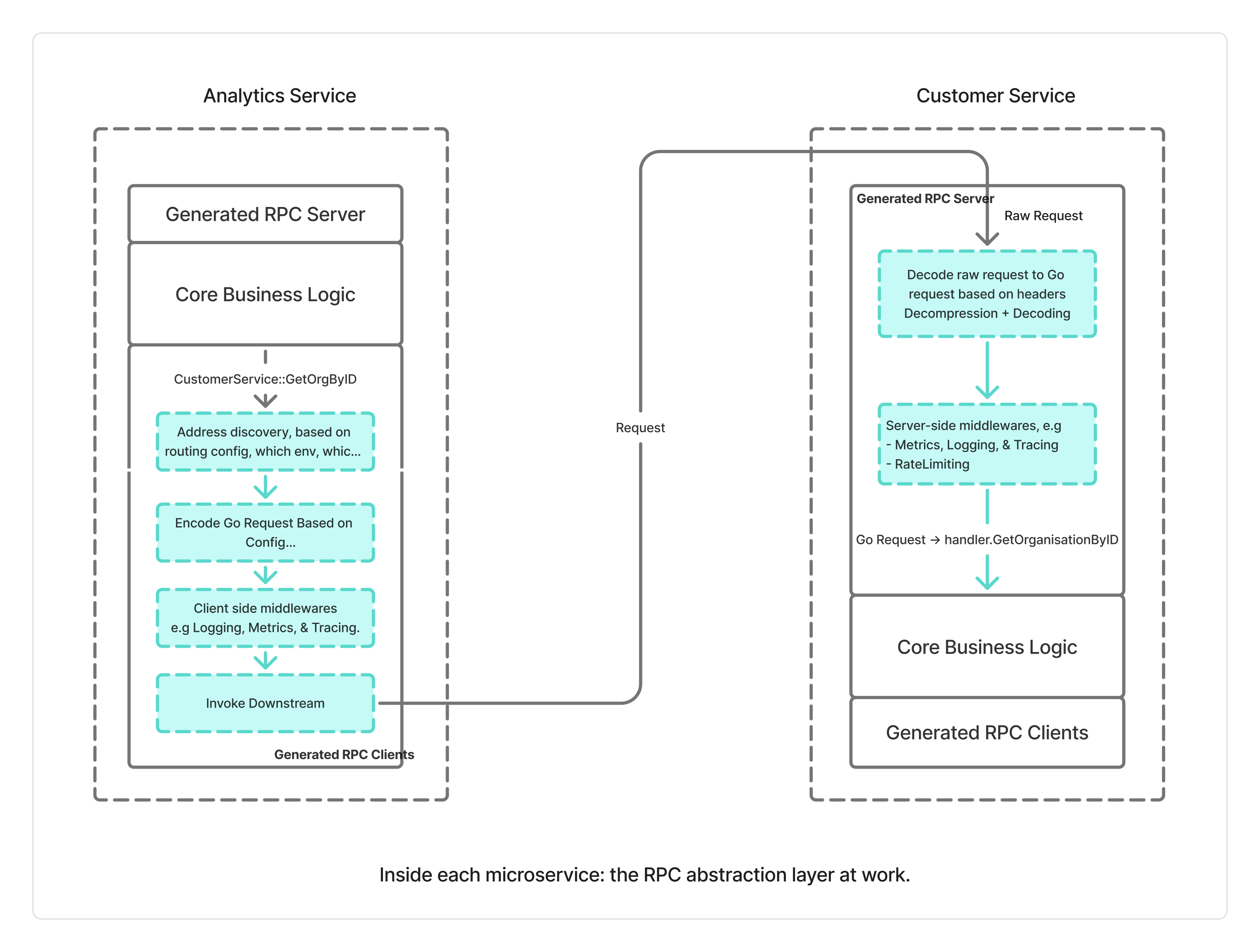 RPC Abstraction - Multiple protocols, single interface