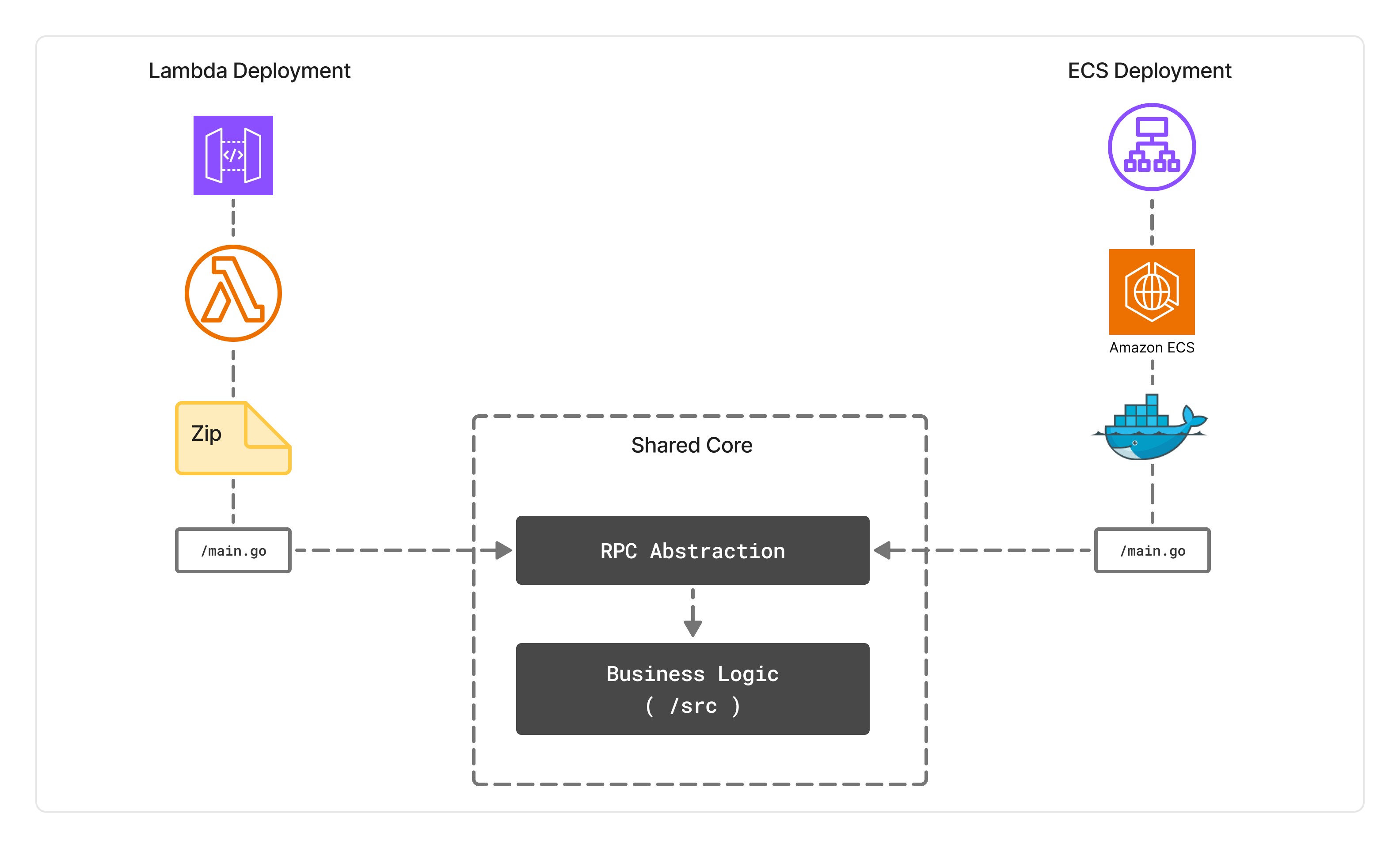 Migration Pattern - Same code, different deployment targets