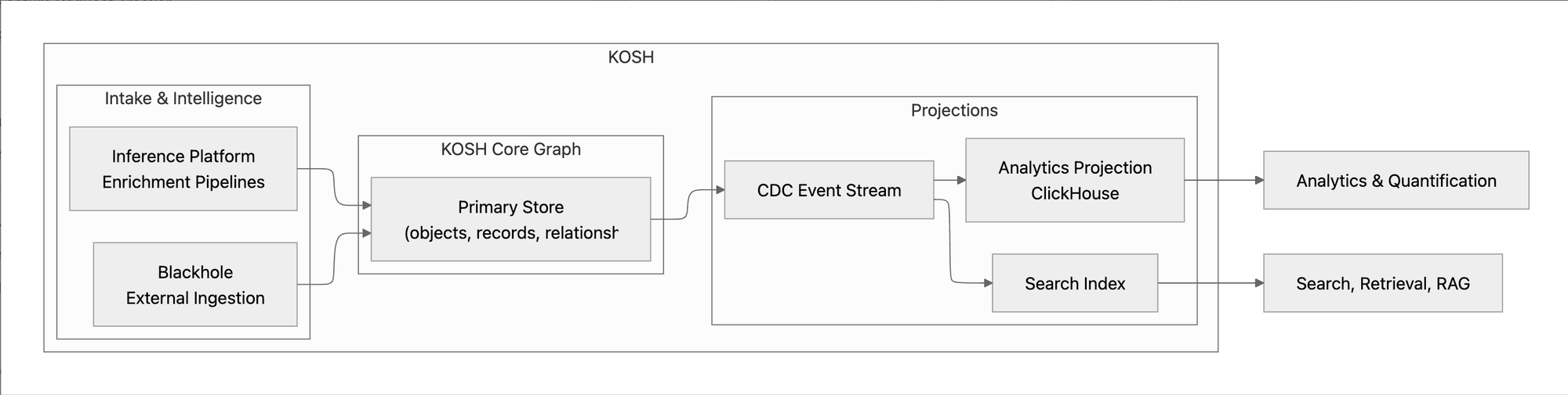 KOSH Architecture Overview