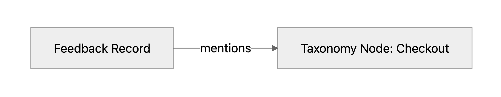 Feedback Record mentions Taxonomy Node