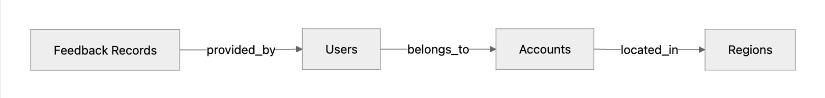 Feedback Records relationships