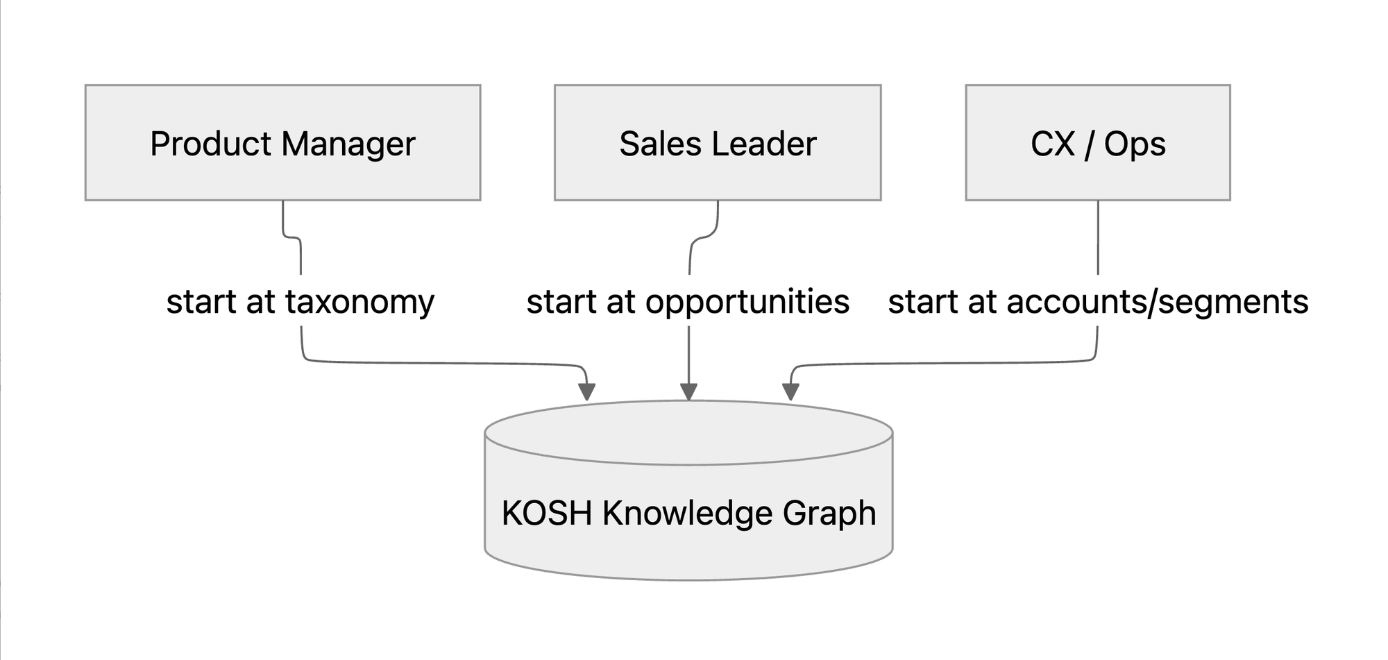 KOSH Knowledge Graph user entry points